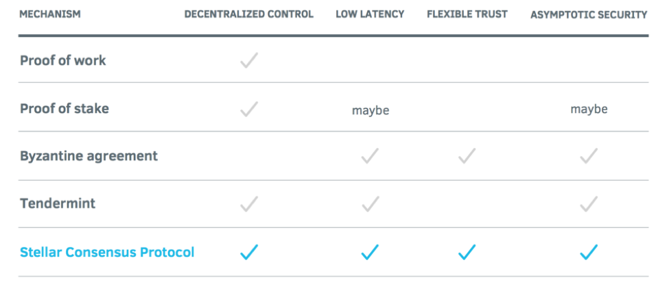 stellar consensus protocol advantages